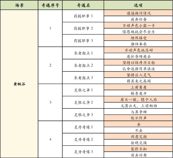 재배와 불멸의 필멸의 세계의 모험에 대한 완전한 가이드